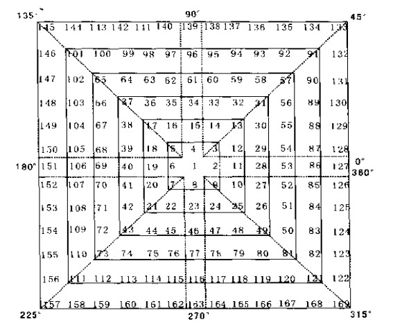 靜態數字正方形