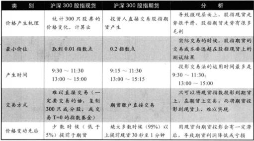 滬深300股指現貨與期貨的區別.jpg