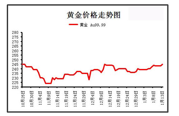 黃金價格走勢