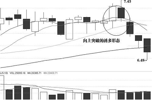 向上假突破的實(shí)際案例.jpg