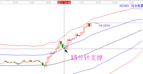 白云電器15分鐘極反通道.png