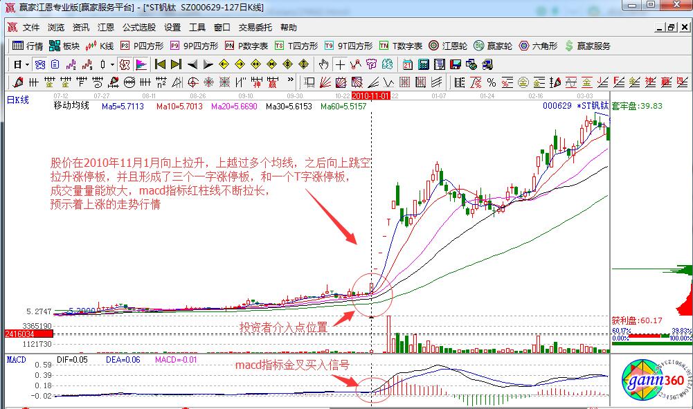 ST釩鈦均線走勢分析.jpg