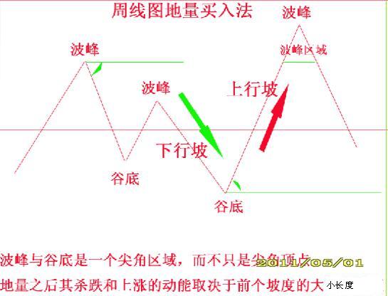 周線圖地量買入法.jpg
