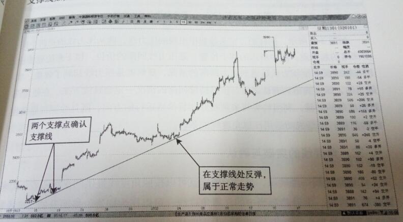期貨多頭趨勢支撐線.jpg