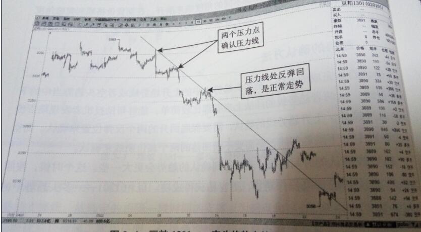 期貨空頭趨勢壓力線.jpg