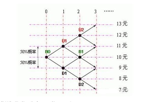 隨機漫步的價格波動圖.jpg