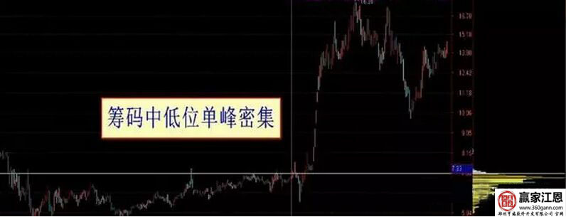 籌碼中低位單峰密集.jpg