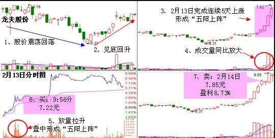 五陽上陣走勢形態實戰案例.jpg