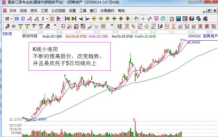 招商地產中的K線小連陽形態.jpg