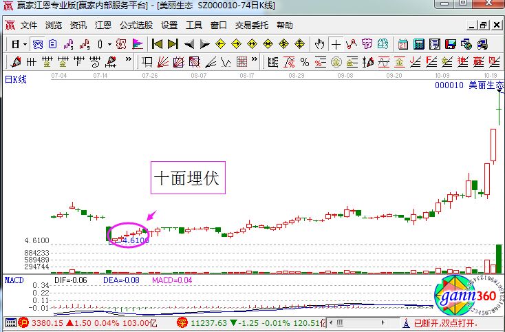美麗生態走勢中的十面埋伏.jpg