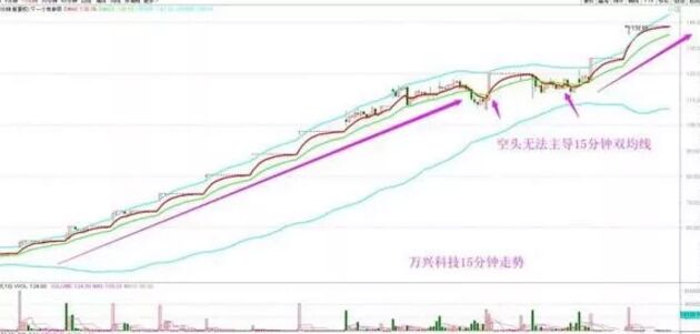 萬(wàn)興科技15分鐘K線圖.jpg