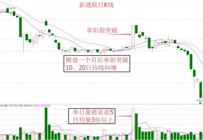 底部啟動中的單陽假突破.jpg