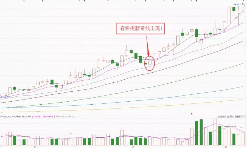看漲捉腰帶線實戰(zhàn)圖形.jpg