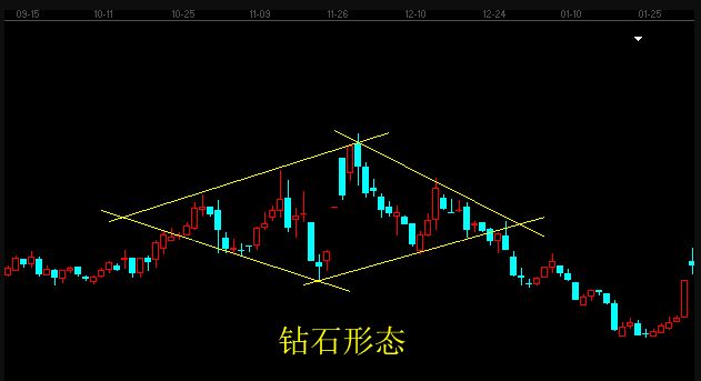鉆石形態(tài)實(shí)戰(zhàn)圖形.jpg