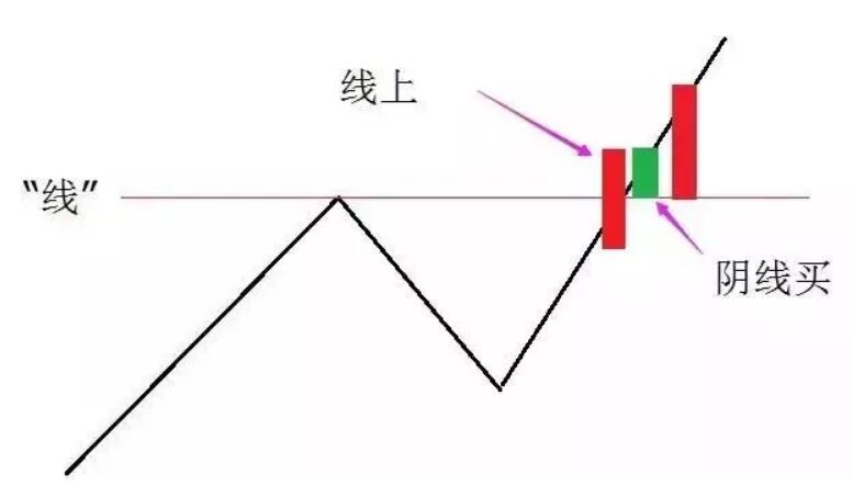 線上陰線買戰法.jpg