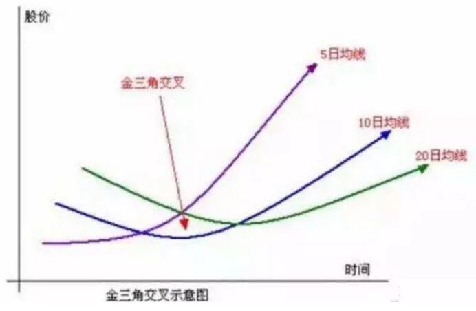 金三角金叉.jpg