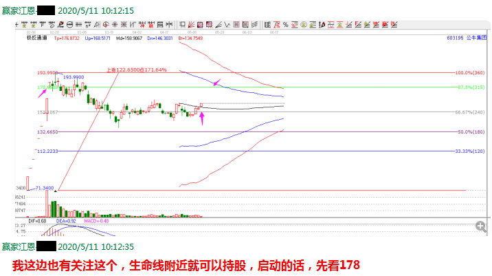 公牛集團股價走勢1.png