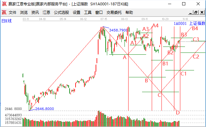 大盤的頂底 大盤的頂底